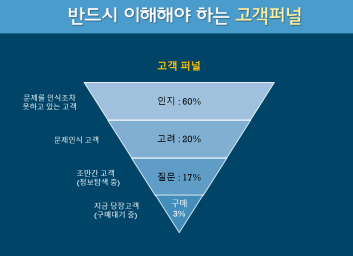 고객피라미드